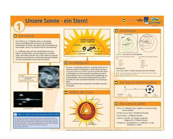 Ein deutschsprachiges Lernposter erklärt die Sonne, die Planeten und das Sonnensystem mit Diagrammen, Tabellen und Textfeldern.